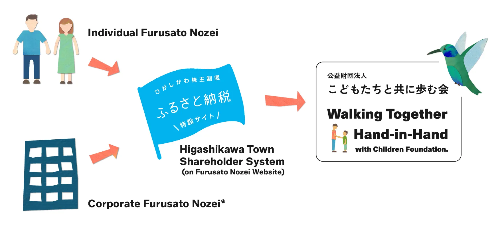 Diagram explaining Furusato Nozei