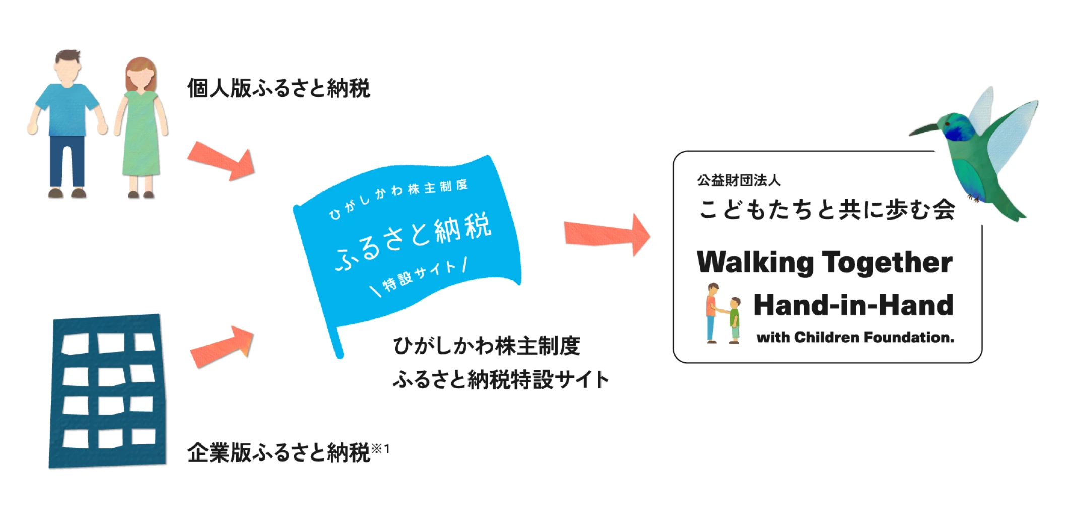 ふるさと納税の説明図